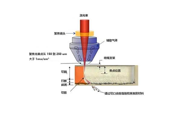 什么是激光切割機(jī)？激光切割的工作原理是什么？(圖1)