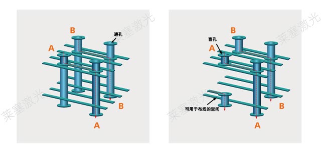 激光鉆孔在PCB中是怎么工作的？(圖1)