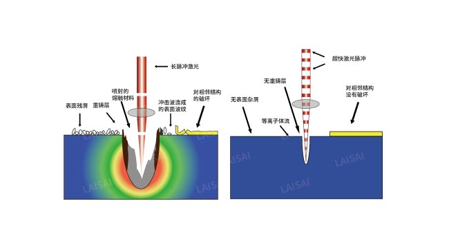 納秒、皮秒、飛秒激光切割機(jī)有什么區(qū)別(圖2)