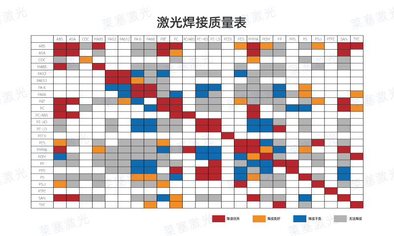 哪些塑料可以使用激光焊接呢？看看塑料激光焊接質(zhì)量表(圖1)