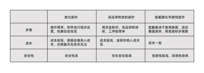 玻璃激光打磨砂跟傳統(tǒng)磨砂工藝有什么不同？(圖1)