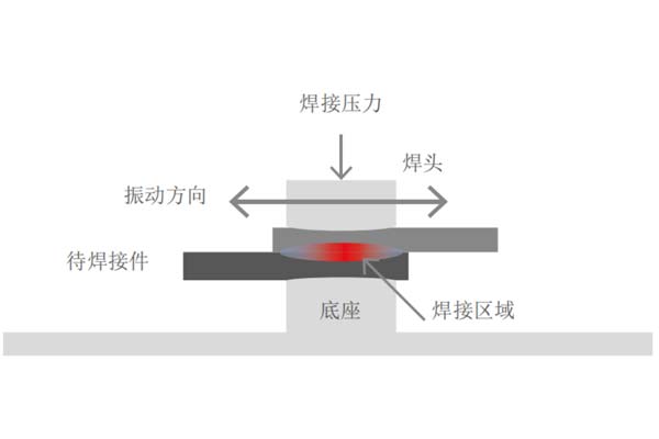 塑料焊接工藝中，超聲波與激光焊接各有什么優(yōu)點(diǎn)(圖1)